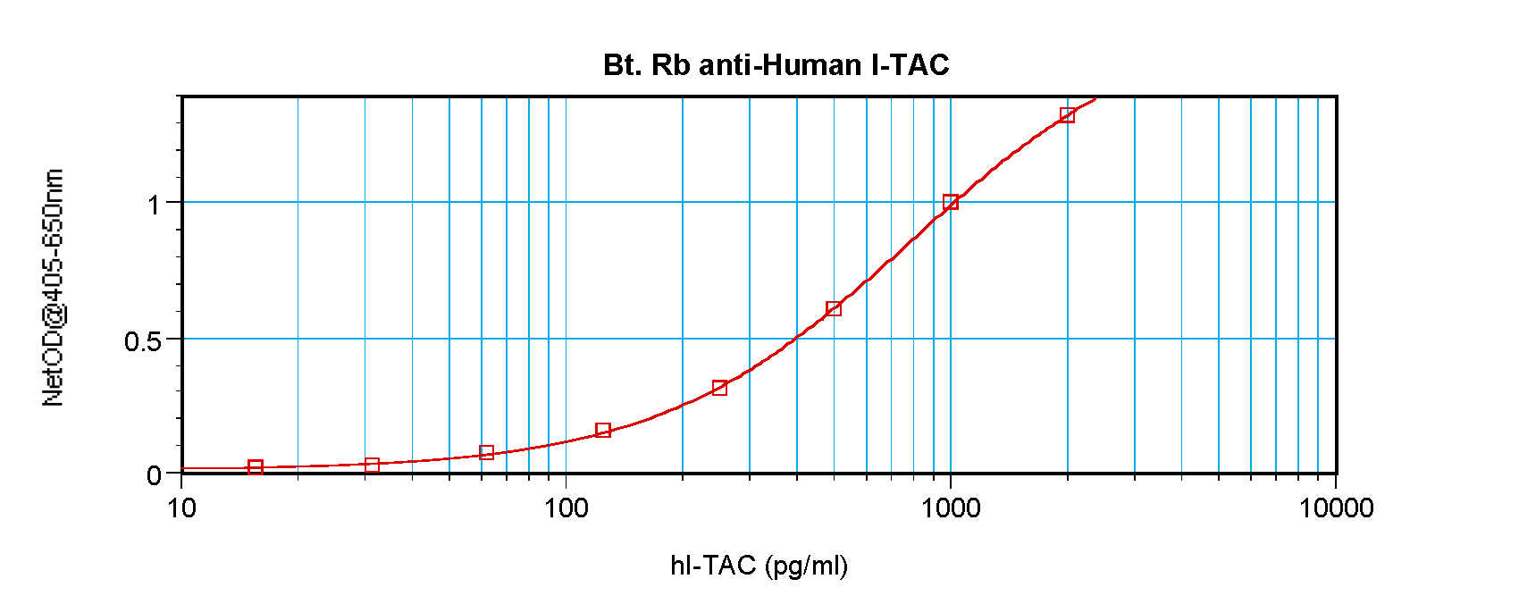I-TAC Antibody (biotin)