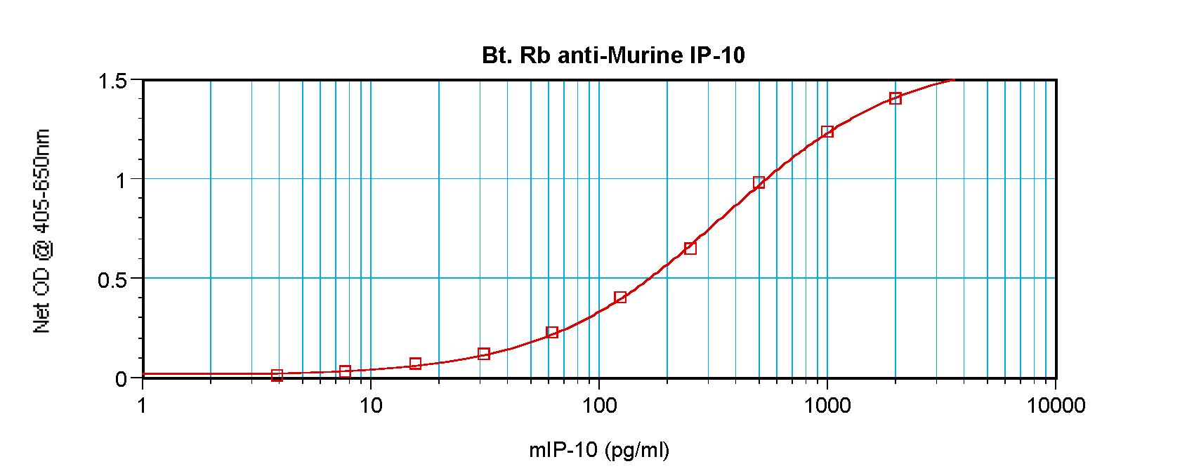 Cxcl10 Antibody (Biotin)