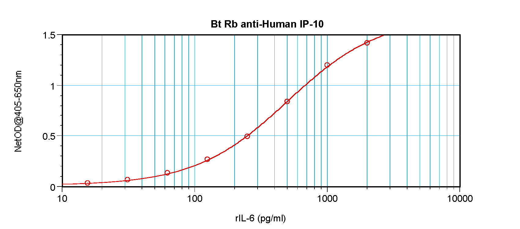 CXCL10 Antibody (Biotin)
