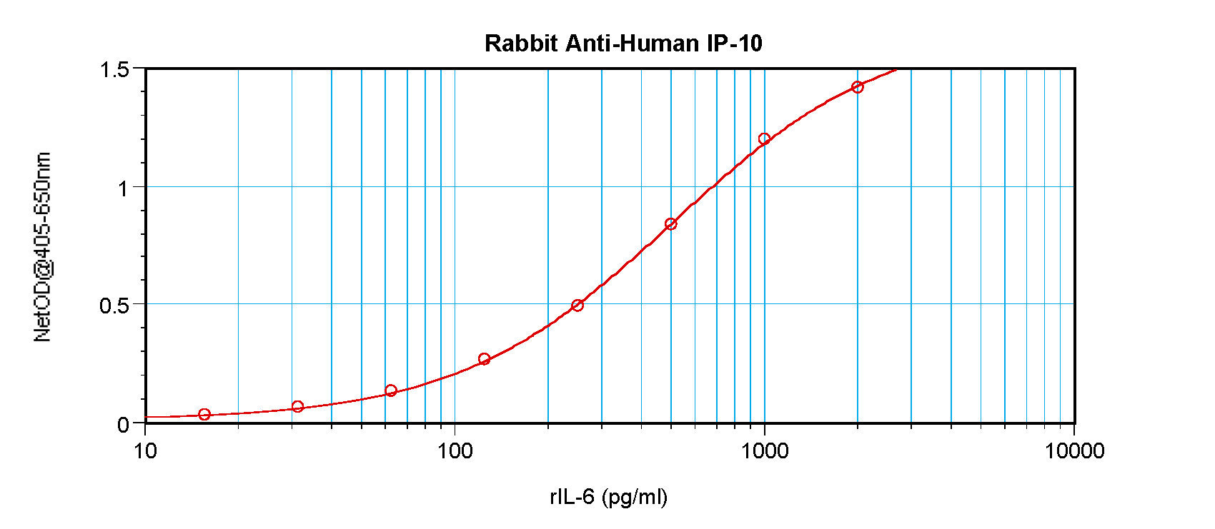 CXCL10 Antibody