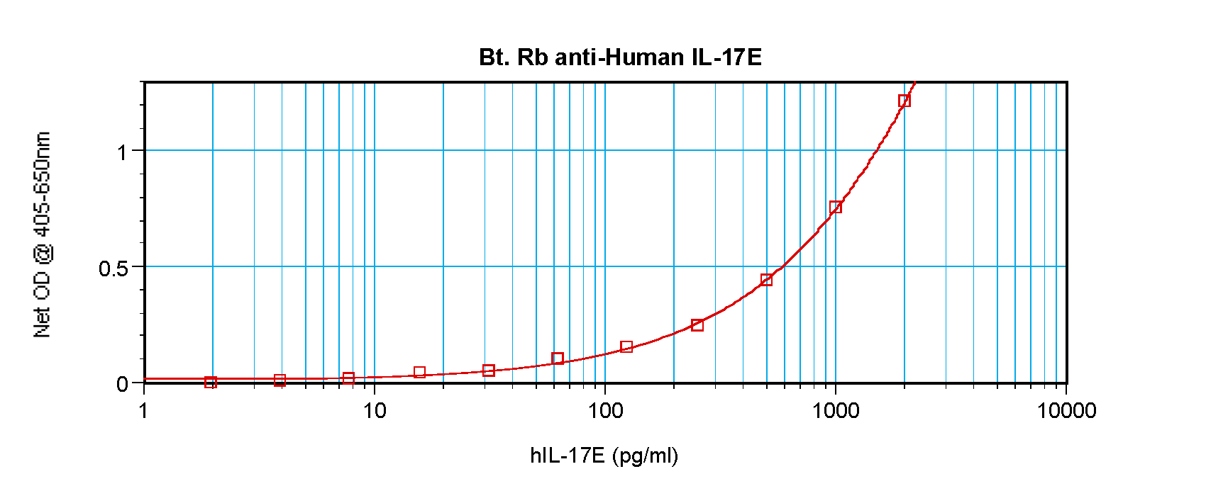 IL25 Antibody (Biotin)