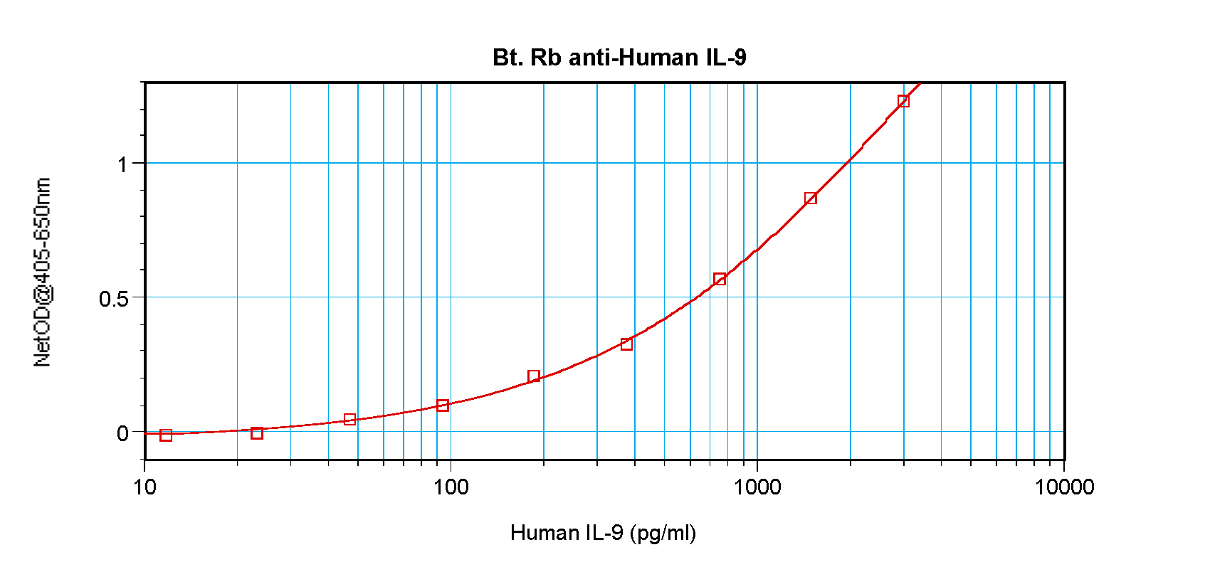 IL9 Antibody (Biotin)