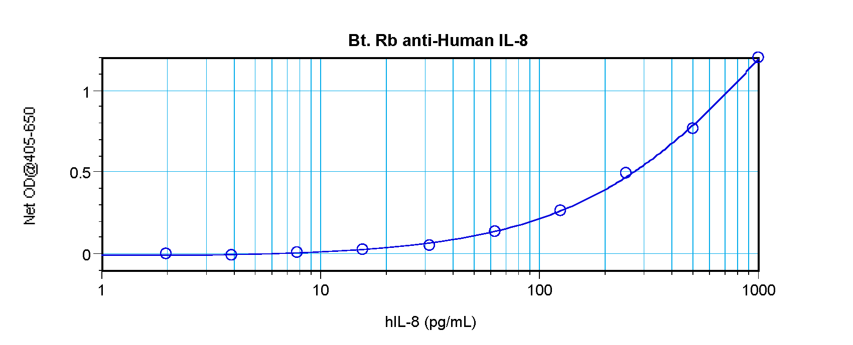 IL8 Antibody (Biotin)