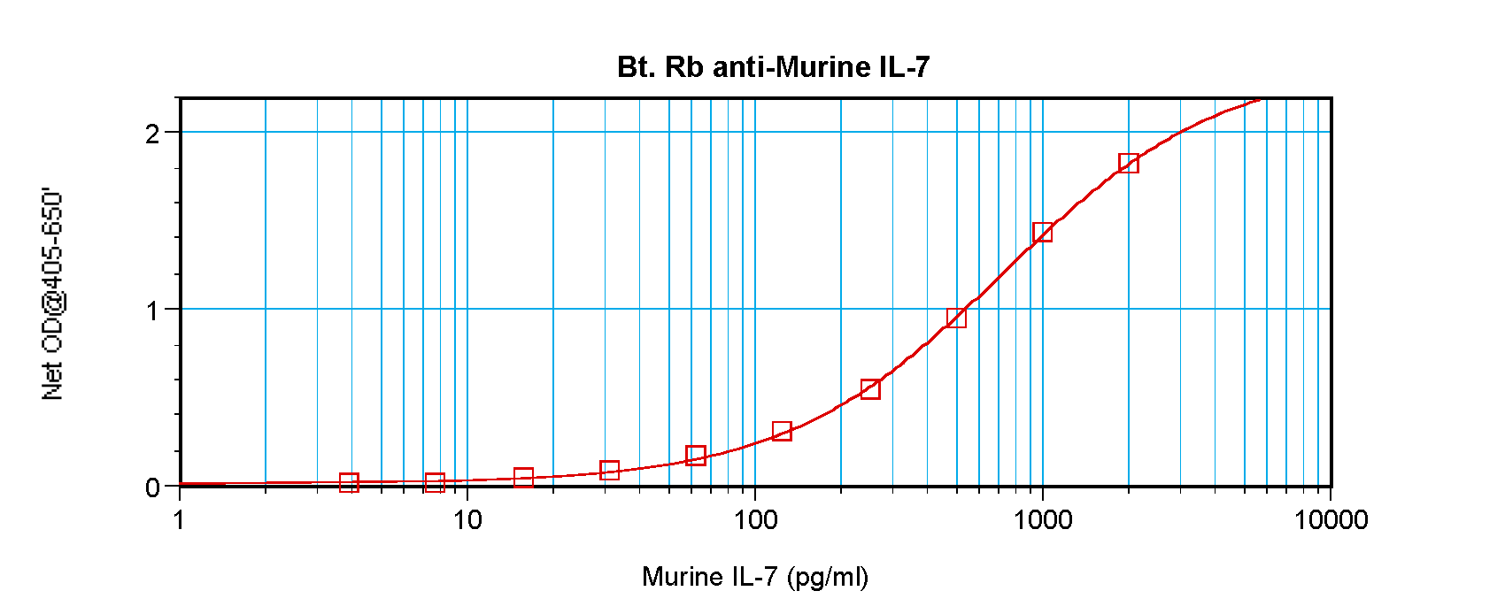 Il7 Antibody (Biotin)