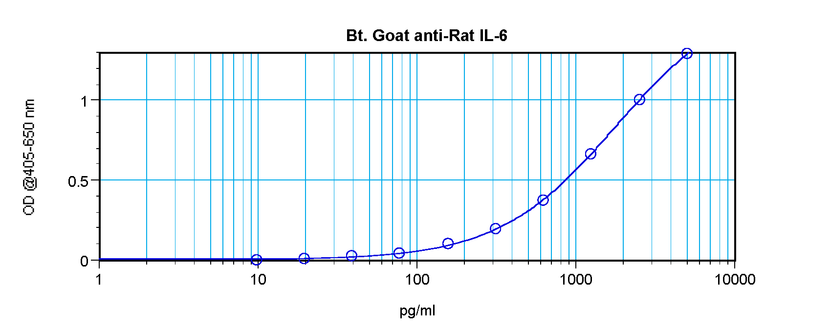 IL-6 Antibody (biotin)