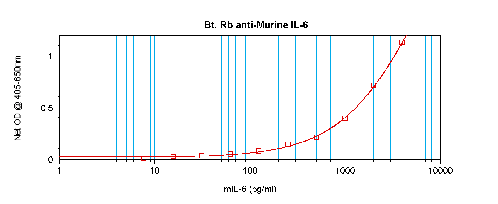 IL-6 Antibody (biotin)