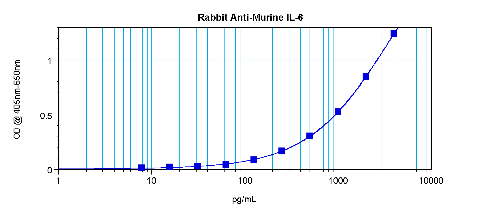 IL-6 Antibody