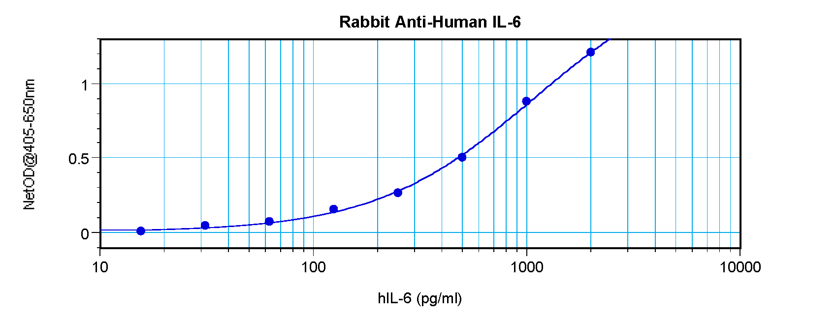IL6 Antibody