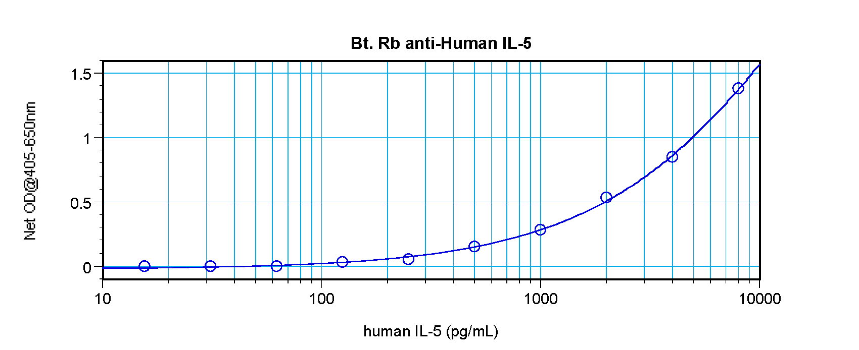 IL5 Antibody (Biotin)