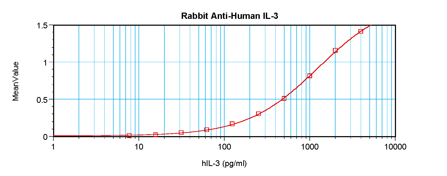 IL3 Antibody