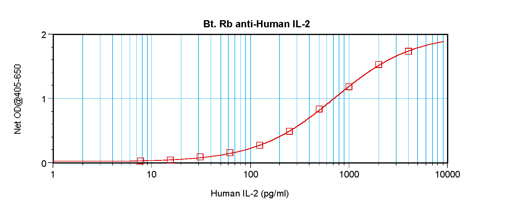 IL2 Antibody (Biotin)