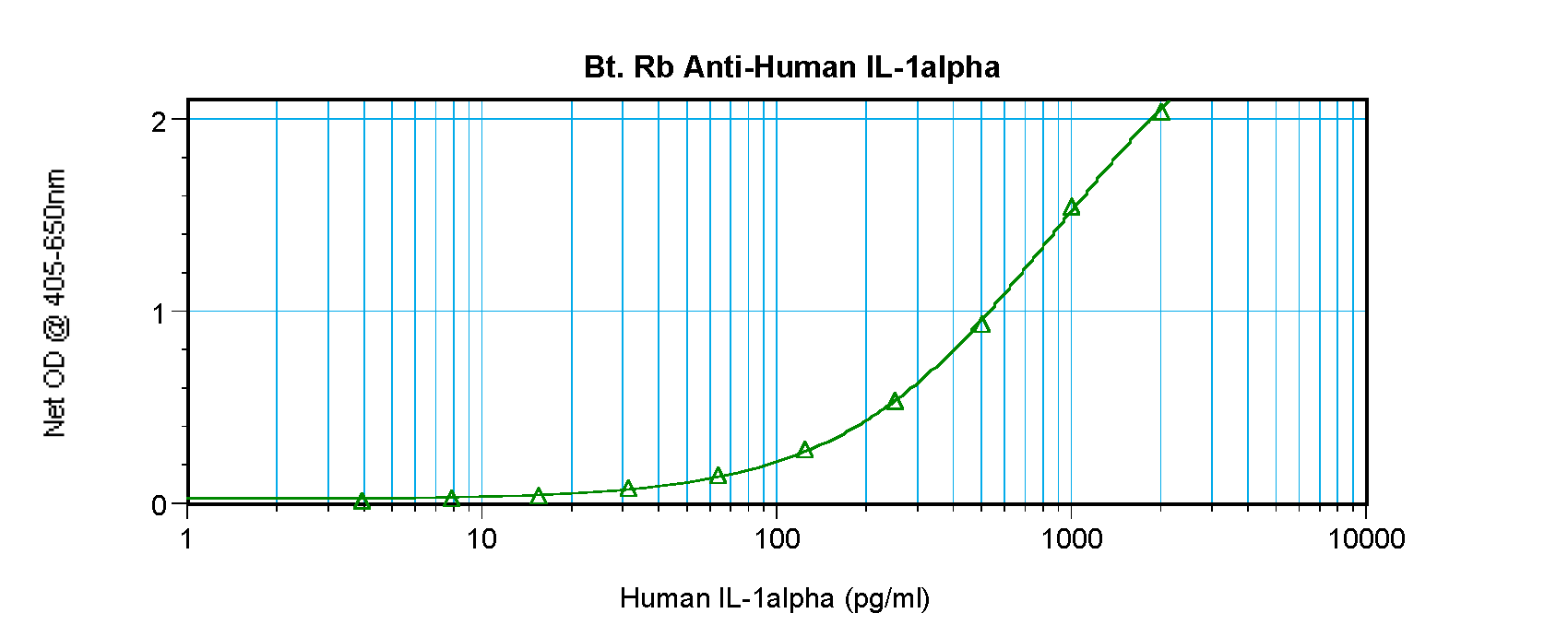 IL1A Antibody (Biotin)