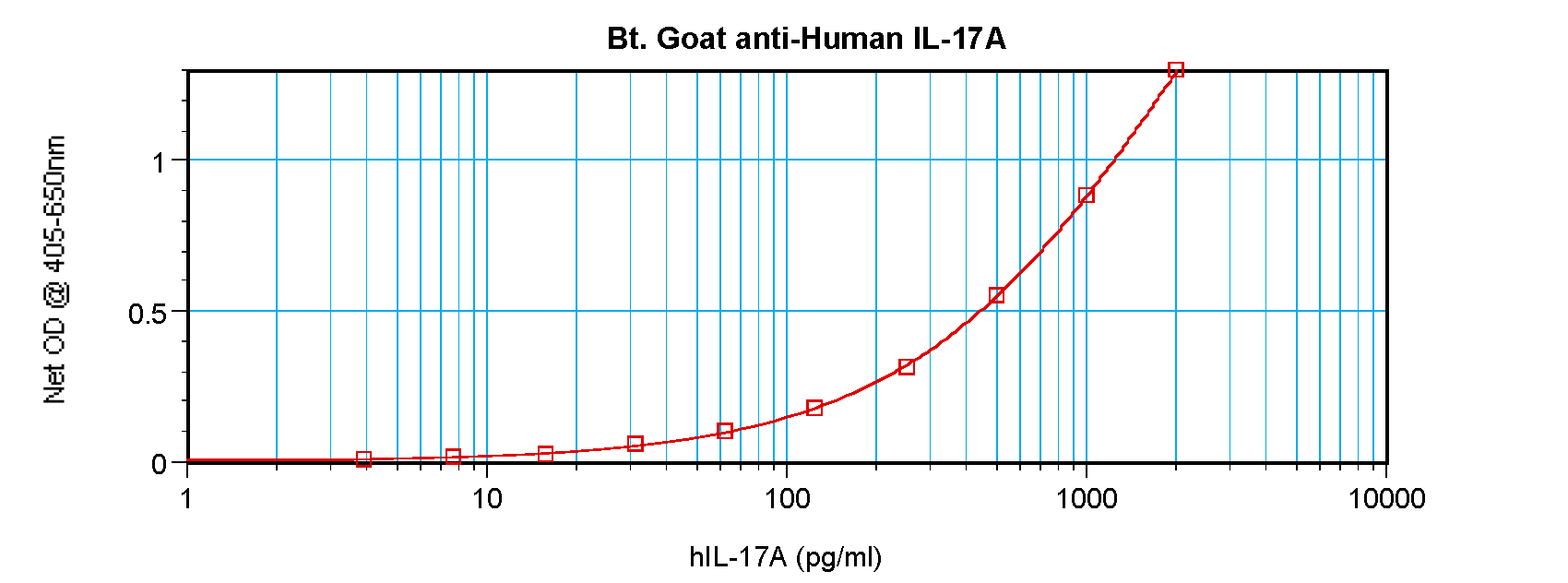 IL17A Antibody (Biotin)