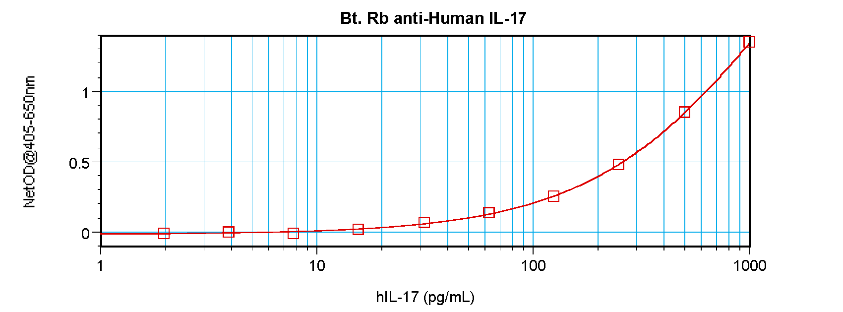 IL17A Antibody (Biotin)