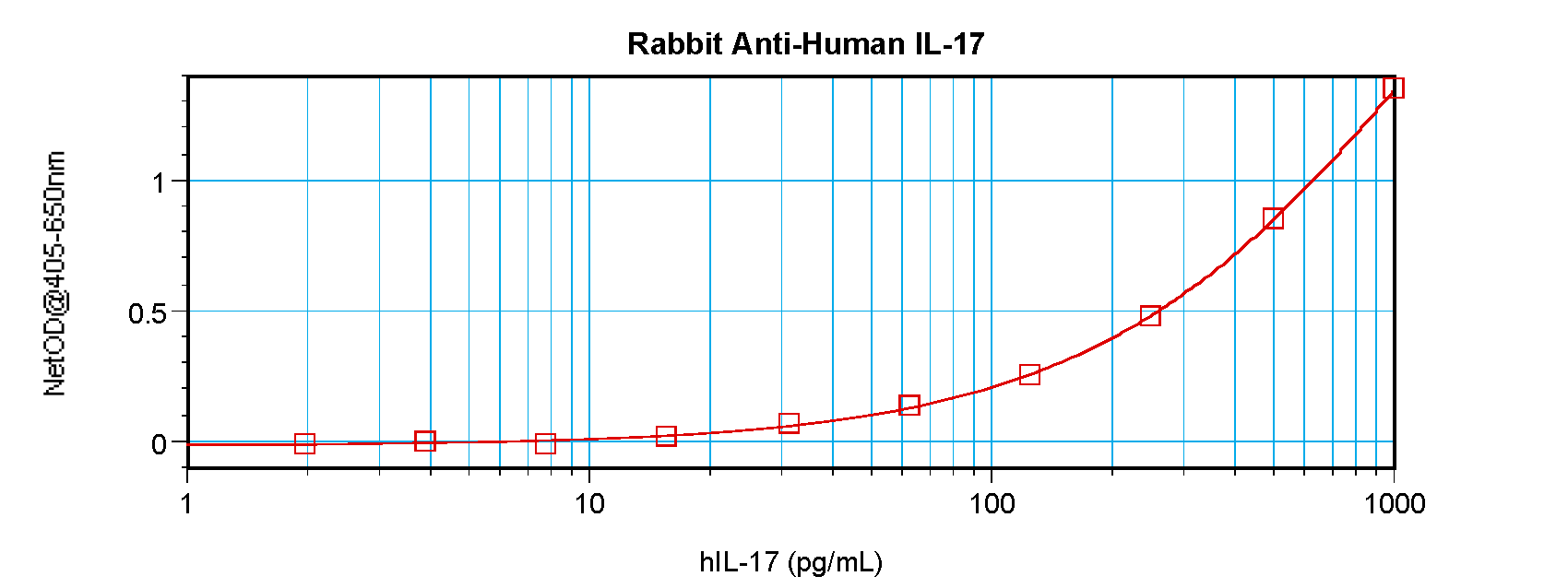 IL17A Antibody