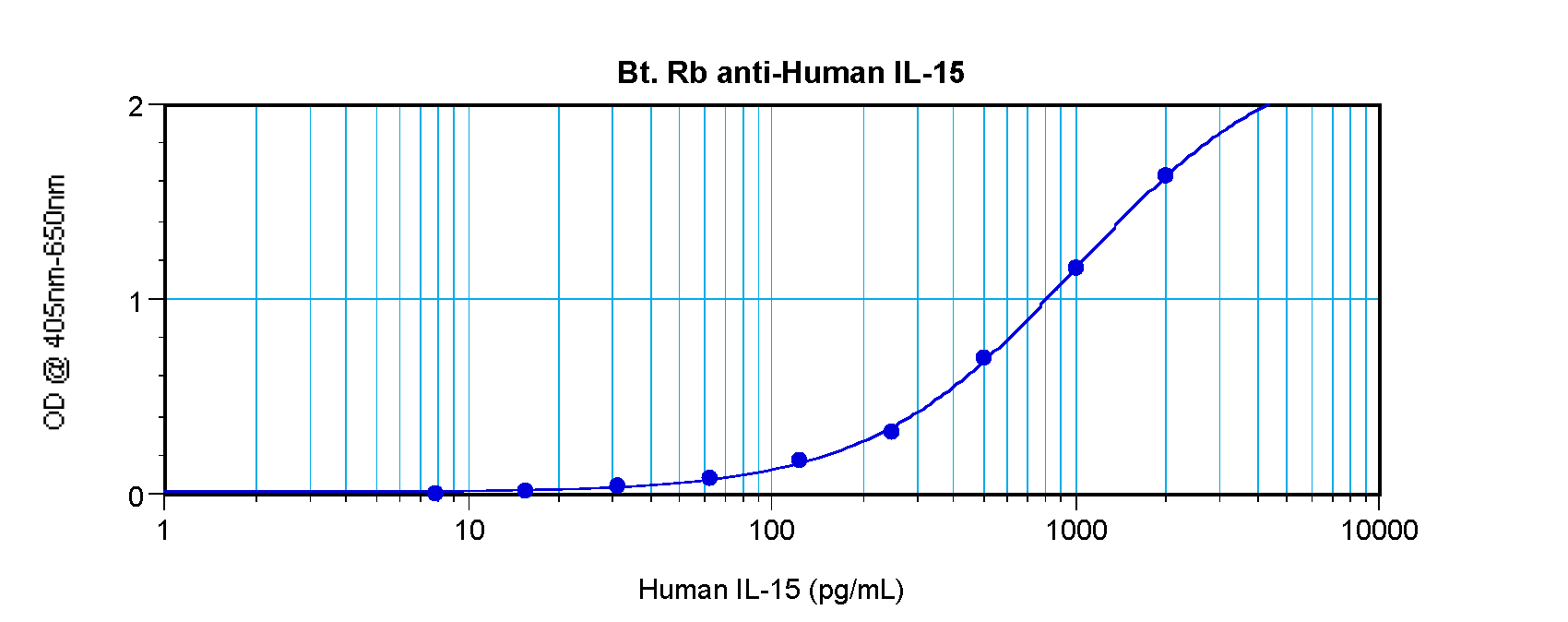 IL2RB Antibody (Biotin)