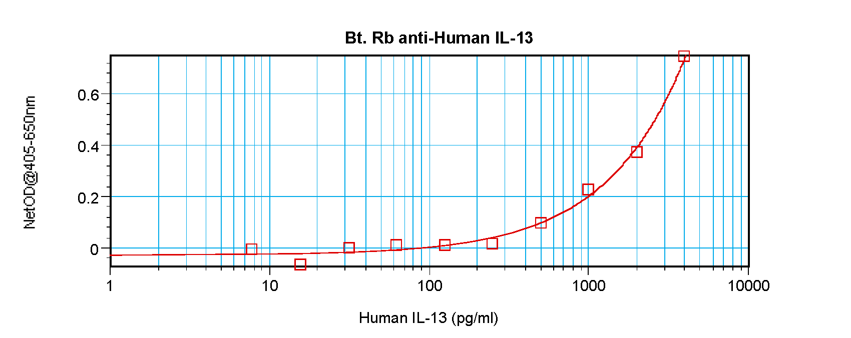 IL13 Antibody (Biotin)