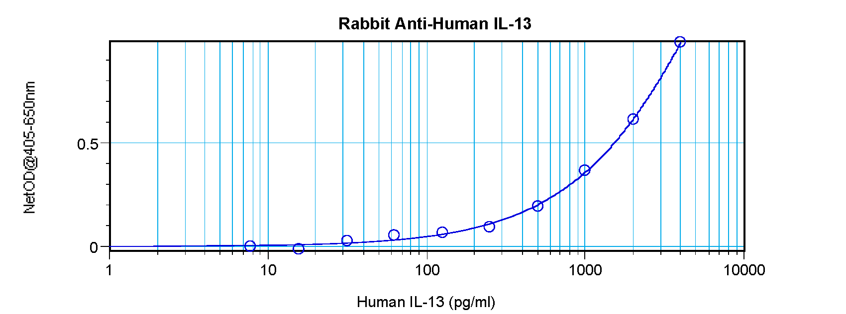 IL13 Antibody