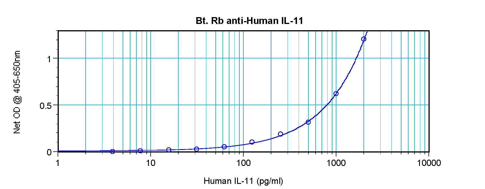 IL11 Antibody (Biotin)