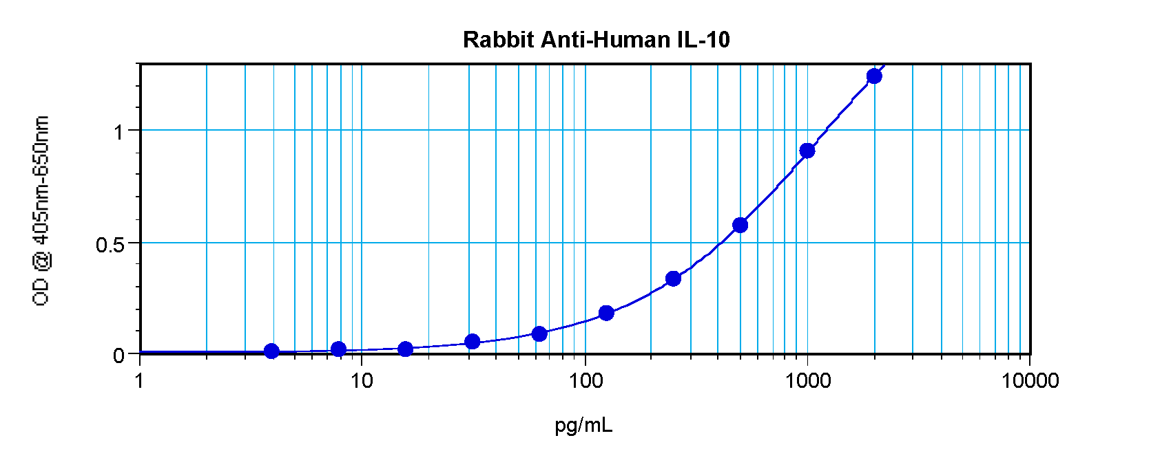 IL10 Antibody