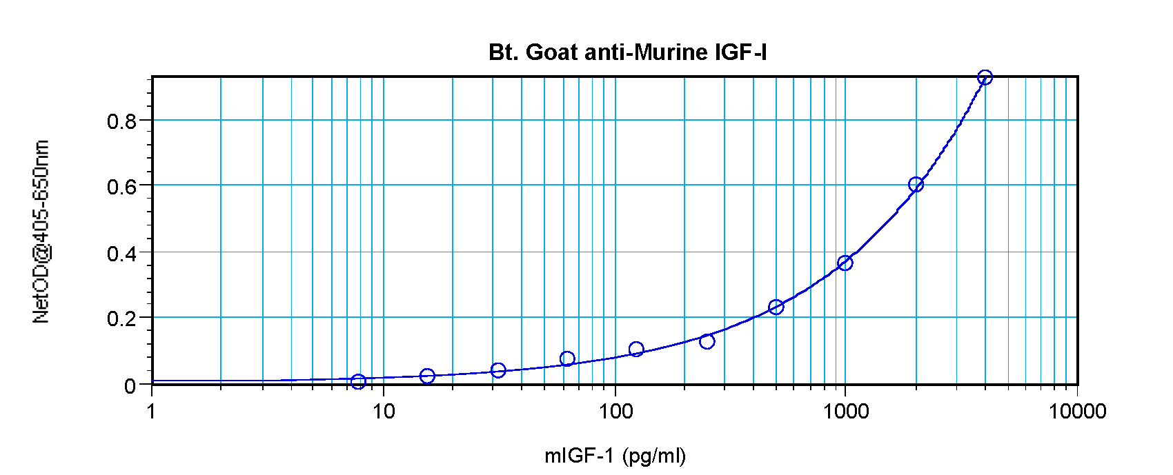Igf1 Antibody (Biotin)