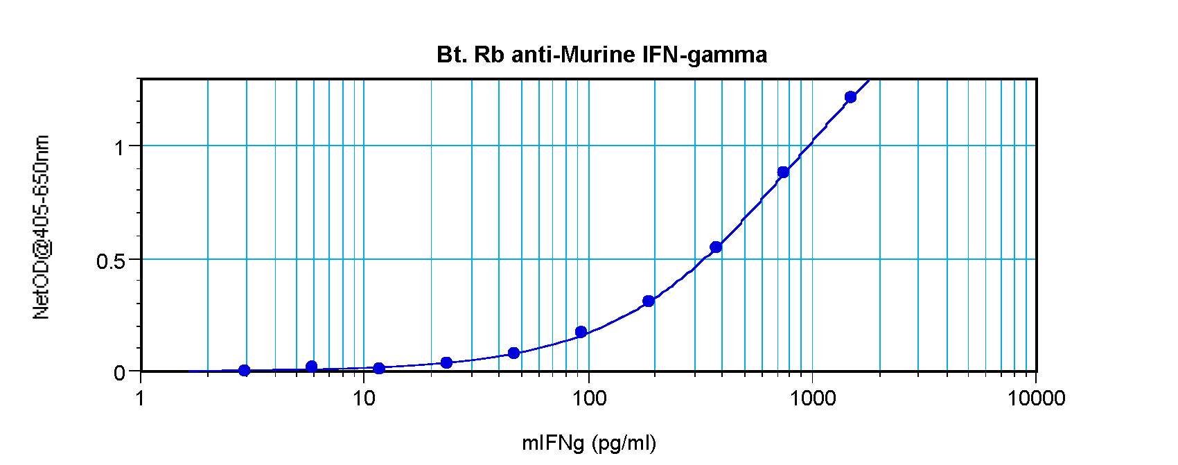Ifng Antibody (Biotin)