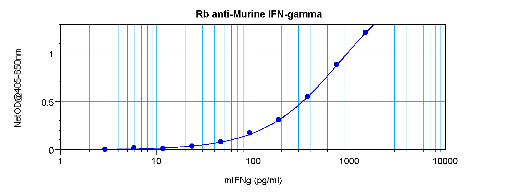 IFN-gamma Antibody