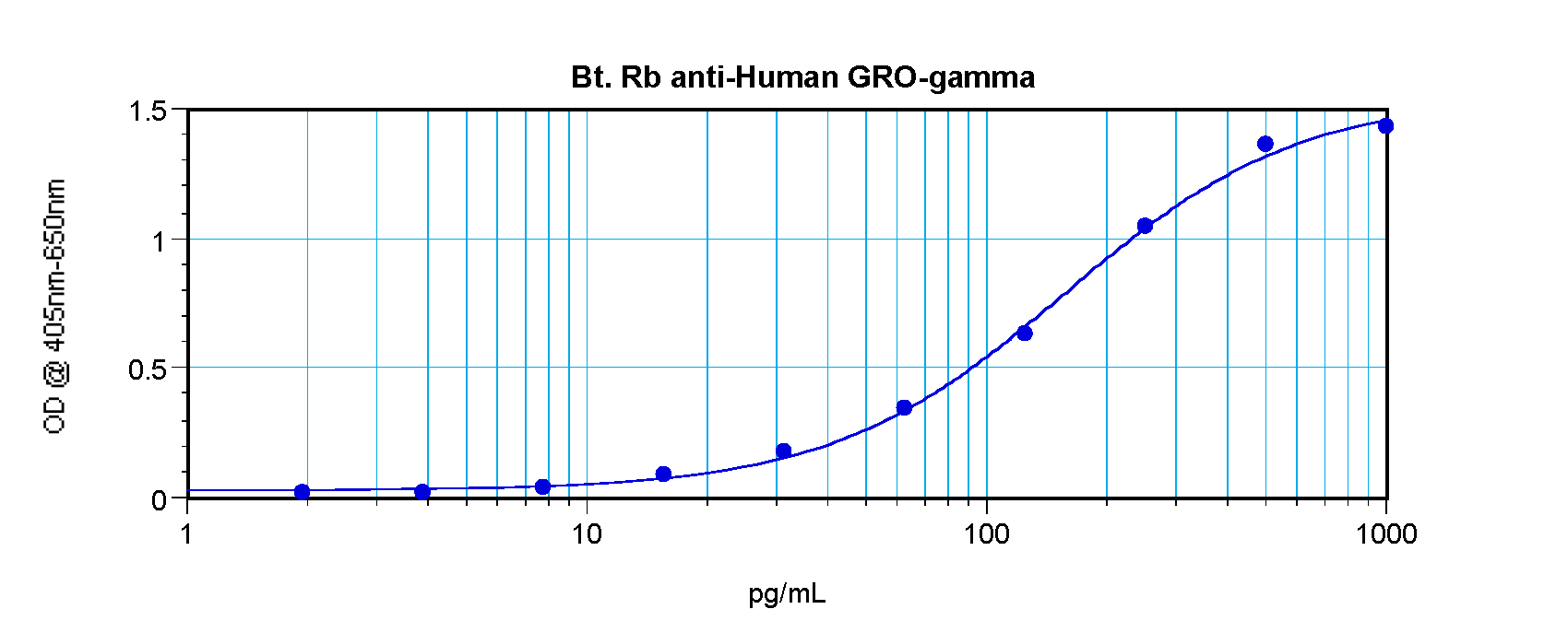 CXCL3 Antibody (Biotin)