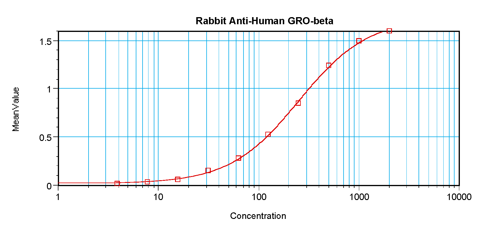 GRO-B Antibody