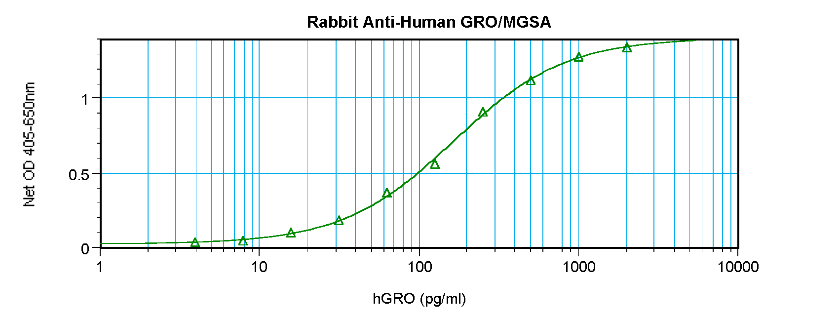 CXCL1 Antibody