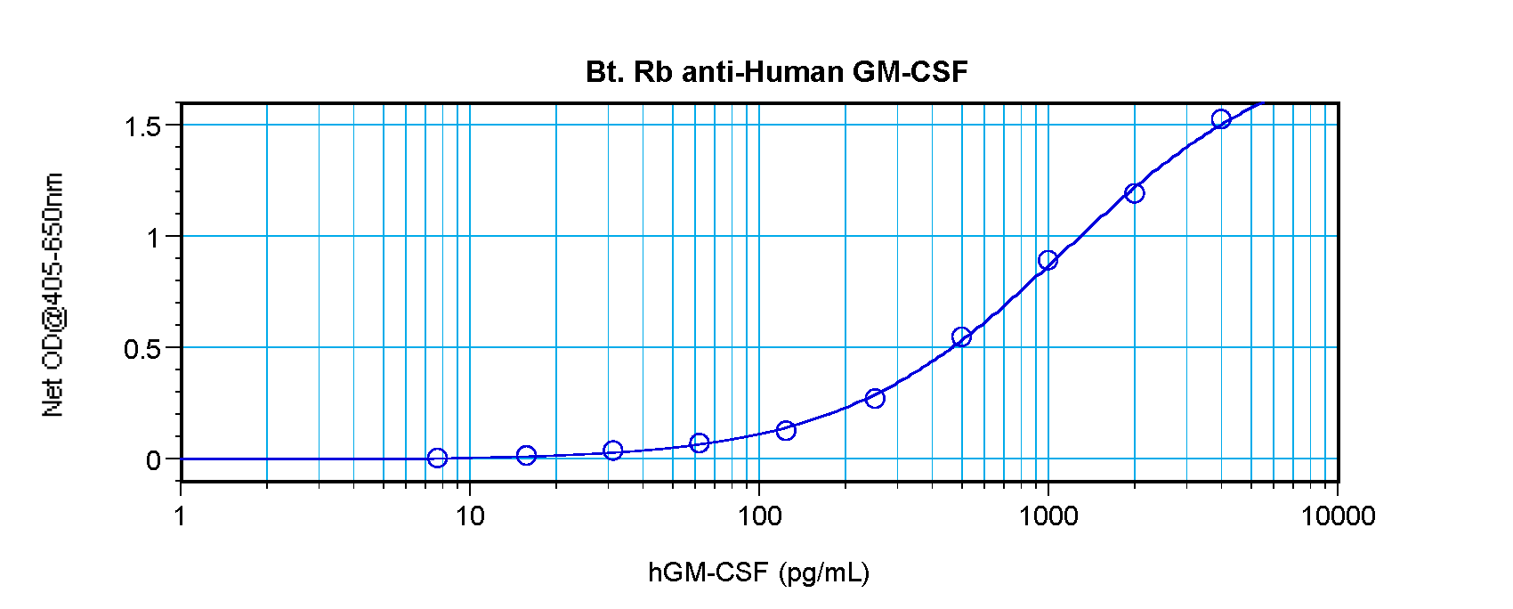 CSF2 Antibody (Biotin)