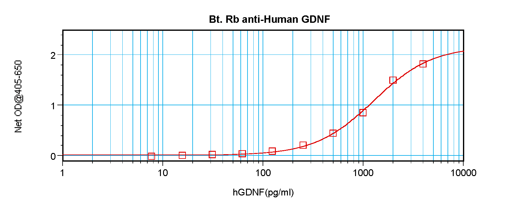 GDNF Antibody (Biotin)