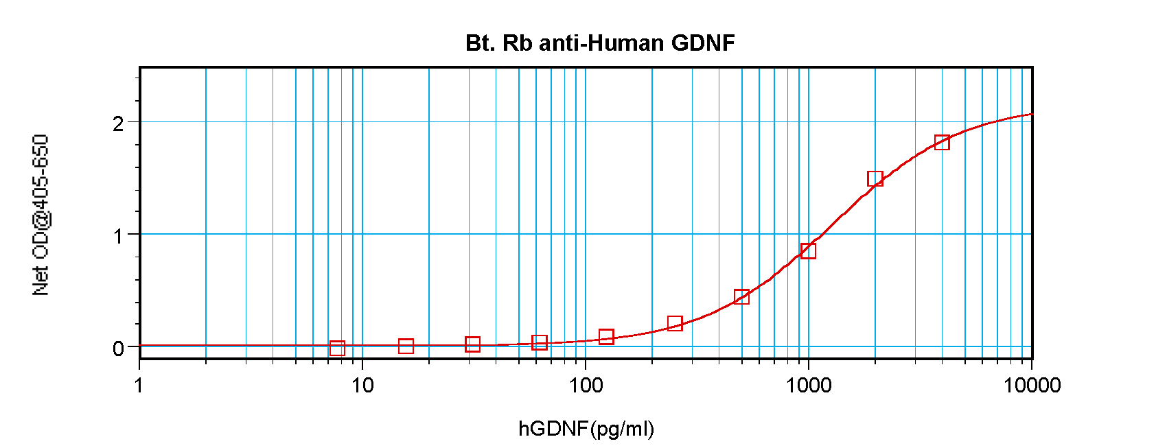 GDNF Antibody (biotin)