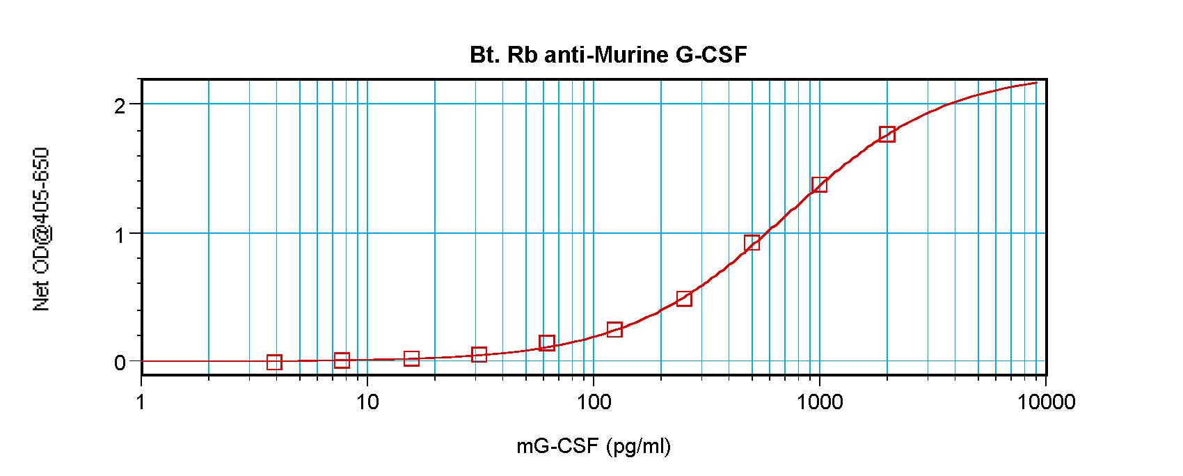 Csf3 Antibody (Biotin)