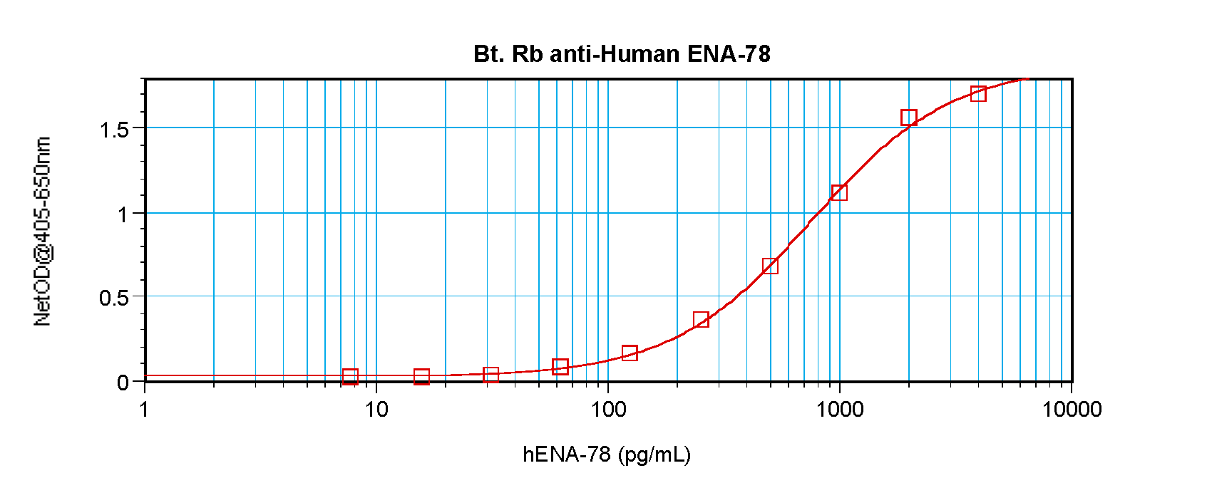 CXCL5 Antibody (Biotin)