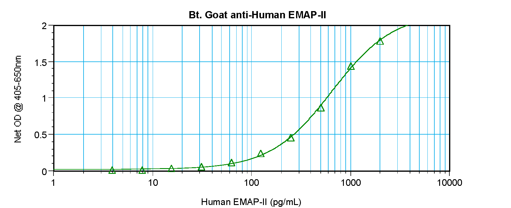 EMAP-II Antibody (biotin)