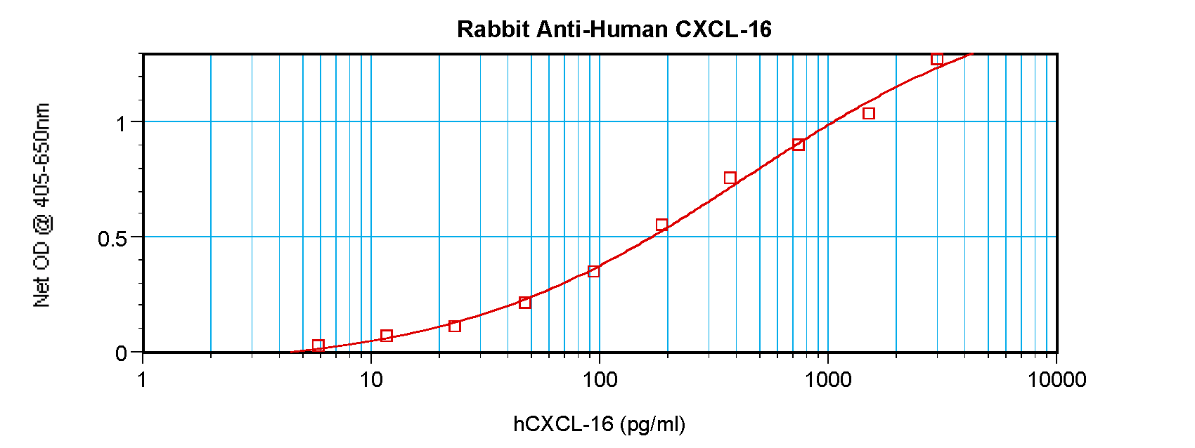 CXCL16 Antibody
