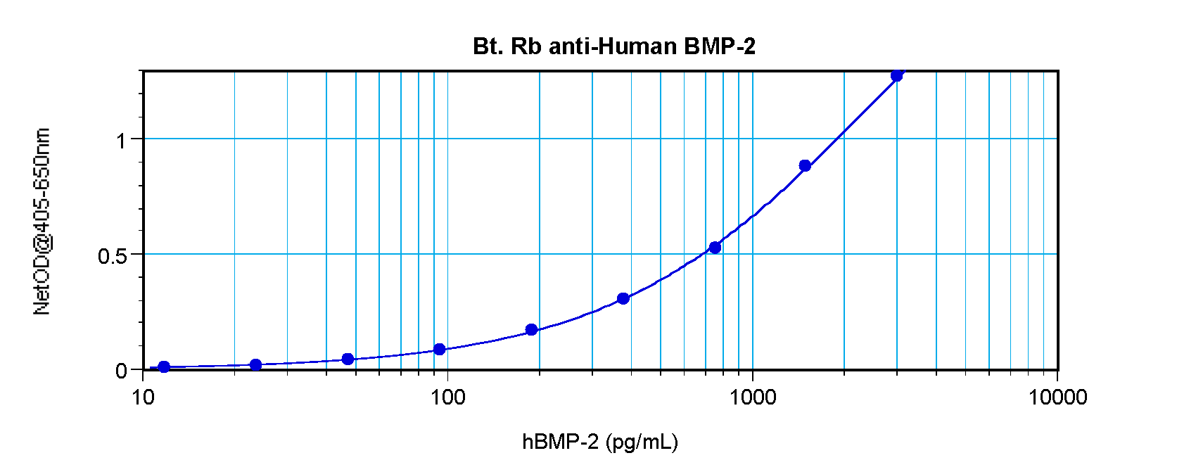 BMP2 Antibody (Biotin)