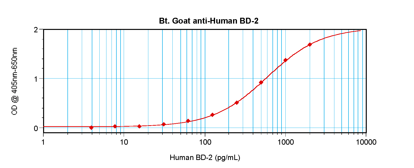 DEFB4A Antibody (Biotin)