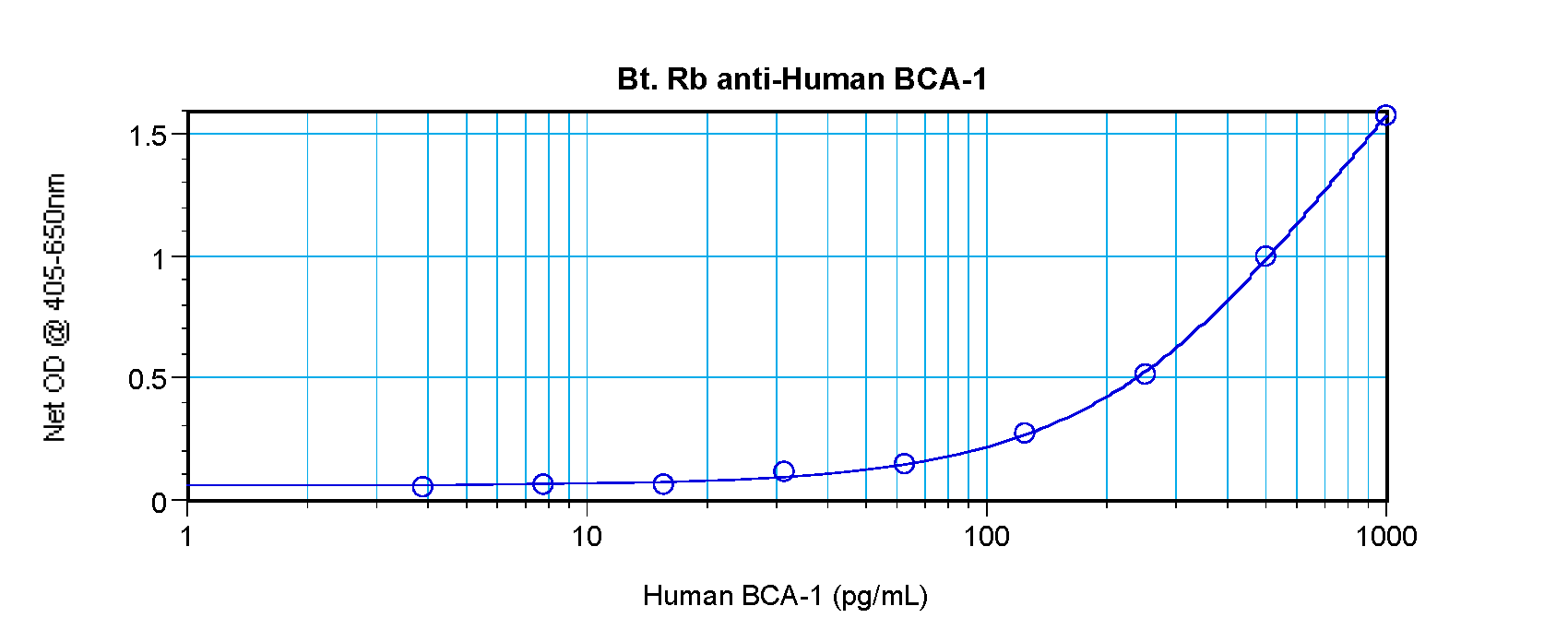 CXCL13 Antibody (Biotin)