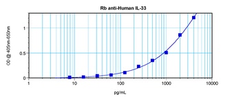 IL33 Antibody