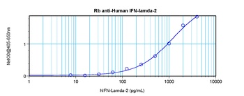 IFNL2 Antibody