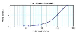 IFN-lamda2 Antibody