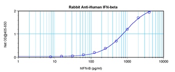 IFNB1 Antibody