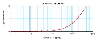 GM-CSF Antibody (biotin)