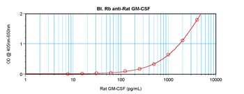 Csf2 Antibody (Biotin)