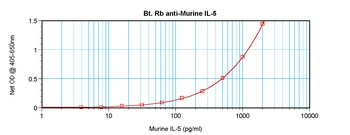 Il5 Antibody (Biotin)