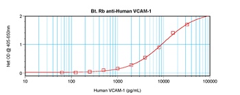 VCAM1 Antibody (Biotin)