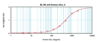 DLL4 Antibody (Biotin)