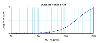 IL17D Antibody (Biotin)